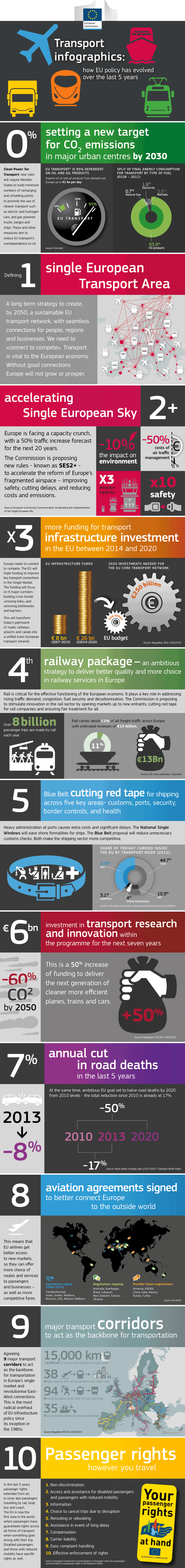 Transport-eu-policy-infographics